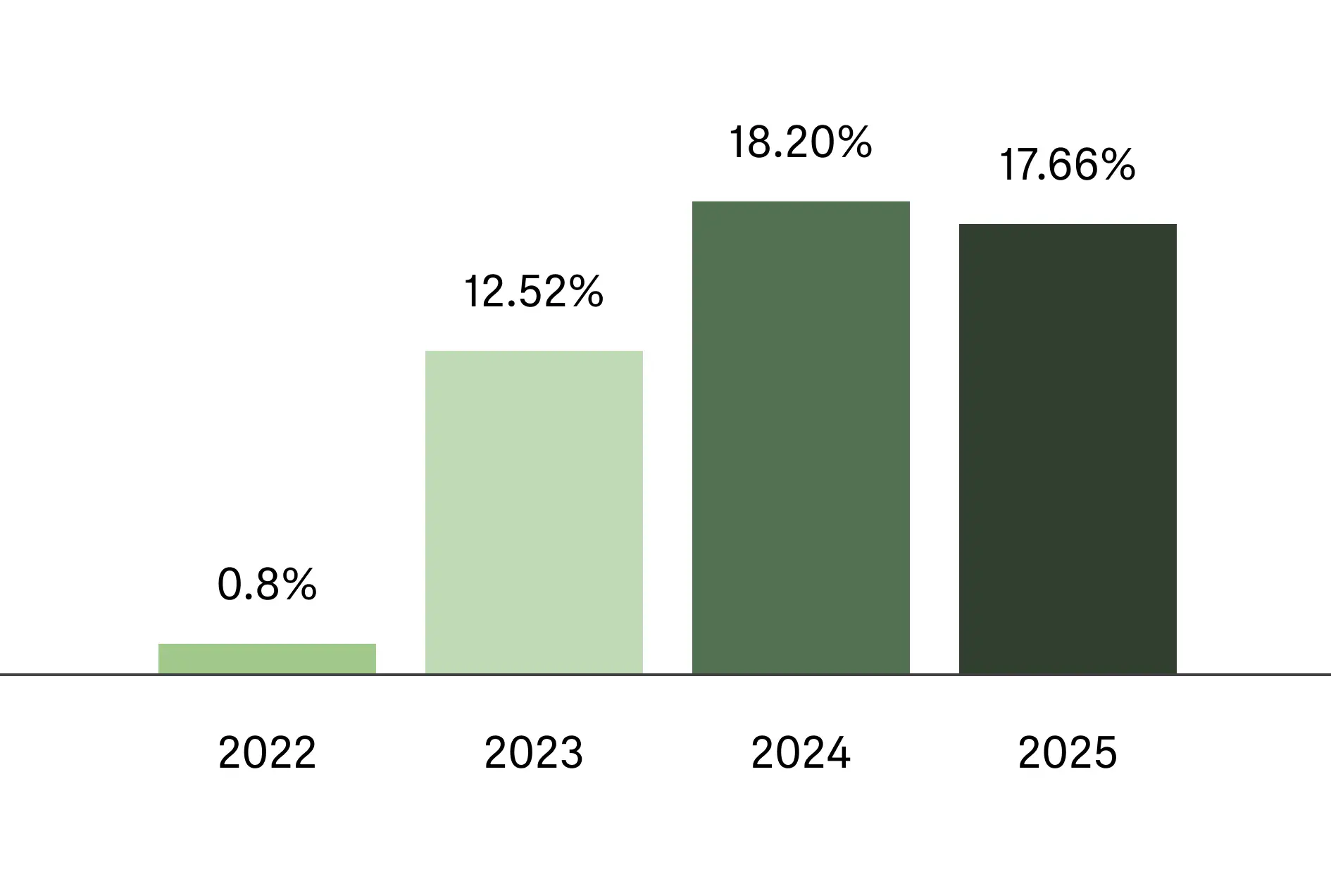 A bar chart describing the growth in LOJEL's use of recycled or sustainable materials from 0.8% in 2022 to 17.66% in 2025.